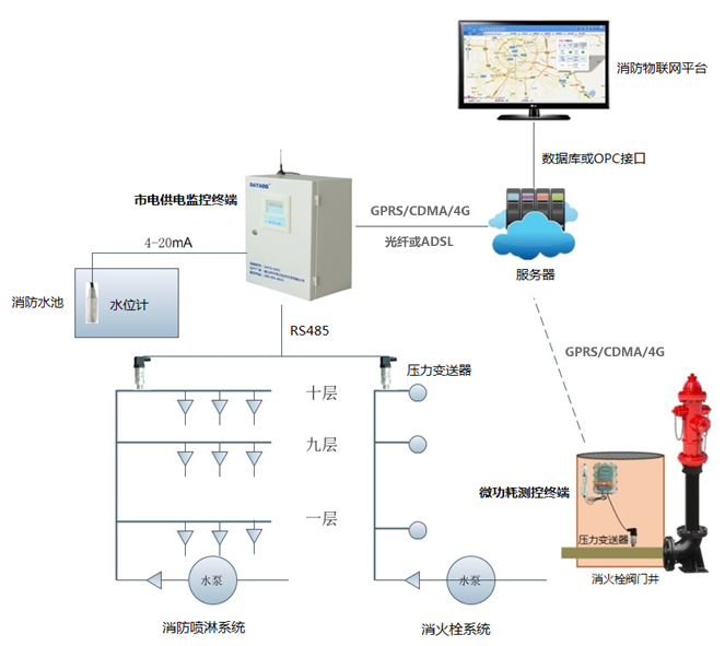 消防水系統(tǒng)自動化遠程監(jiān)測 消防水系統(tǒng)自動化遠程監(jiān)測